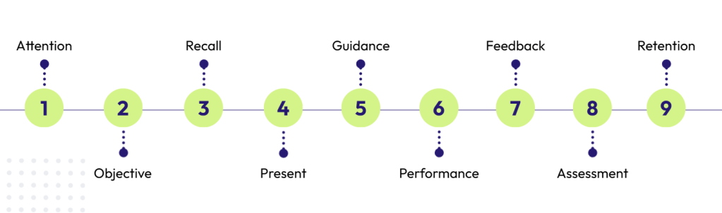Infographic of Gagné's nine events of instruction 